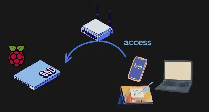 access via Wi-Fi
