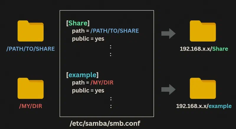 samba設定の概要